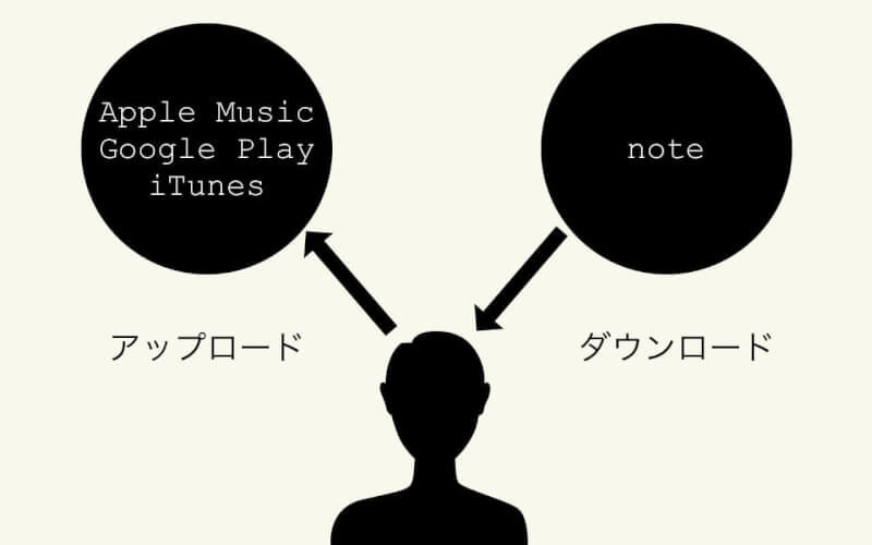 Noteで自作曲を配信 販売中 オフライン音楽再生は便利 Moriawase モリアワセ